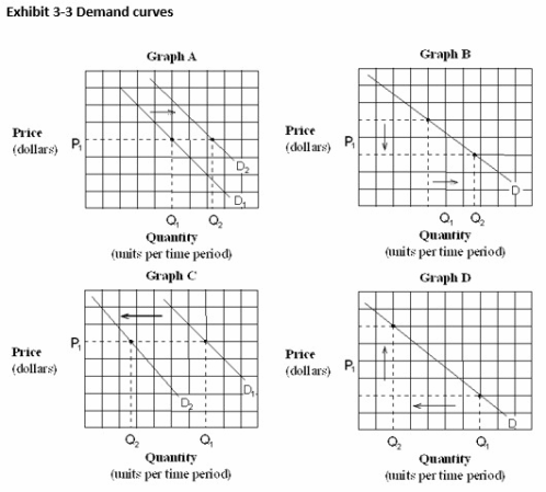 <p>Assume that consumers expect the price of gasoline to rise sharply in the future. Which of the graphs in the image provided depicts this effect?</p>