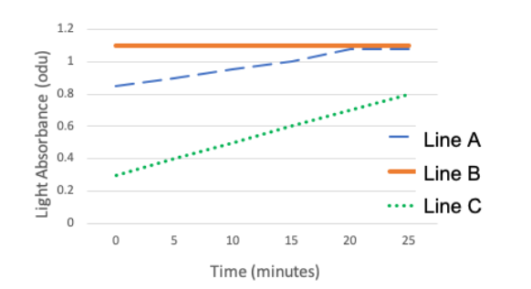 <p><span>Suppose 3 dialysis bags are filled with 1 M of phenol red (the red dye we used in lab). One bag is placed in each of the 3 solutions below:</span></p><p><span> 1 beaker contains 0.8 M phenol red</span></p><p><span> 1 beaker contains 1 M phenol red</span></p><p><span> 1 beaker contains 0.2 M phenol red.</span></p><p><span>The dialysis bags are permeable to phenol red, meaning the dye can enter and leave the bag. After the bags are submerged in their respective beakers, a sample of the surrounding water is transferred to a cuvette and the light absorbance is measured with a spectrophotometer every 5 minutes for 25 minutes. The spectrophotometer readings were used to generate the graph below, but the lines were not labeled to indicate the solution they represent. Note: The absorbance reading at time 0 represents the absorbance of the dye in the beaker, before the dialysis bag was added to it. </span></p><p></p><p><span>Based on this information, which phenol red concentration is associated with line B (0.2 M, 0.8 M, or 1 M)? How did you determine this? Note, to earn full credit you need to reference the what is happening in the beakers. Specifically, you need to answer the following:</span></p><p><span><strong>1. Relatively, how much dye is entering the surrounding water (from the bag) in the beaker illustrated by line B compared to line A and C?</strong></span></p><p><span><strong>2. What does this indicate about the phenol red concentration in the bag, relative to the starting phenol red concentration of the water in the beaker? </strong></span></p><p><span><strong>3. Given what you said above, which phenol red concentration (0.2 M, 0.8 M, or 1 M) must be illustrated by Line B in the graph<u> and</u> why? </strong></span></p>