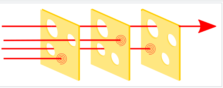 <p>A model created by James T Reason used in risk analysis and risk management likening human systems to layers of swiss cheese which have holes (i.e. weaknesses) of different shapes and sizes in each slice. The layers prevent most single points of failure, however the ‘holes’ may very occasionally align, and the risk materialises. Essentially, mistakes in human systems only occur when there are several failings at multiple levels of the system.</p>