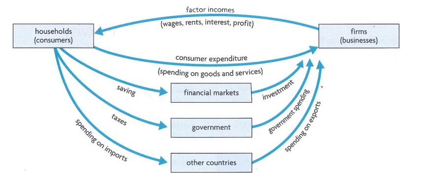<p>Savings deposited in banks - firms take loans from banks<br>Taxes paid to govt come back as govt spending in various activities (healthcare, defense, education)<br>Imports means not spent in domestic economy - exports mean spending from abroad into domestic economy</p>