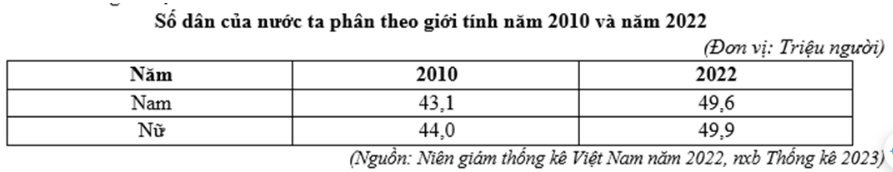 <p><span><span>Căn cứ vào bảng số liệu trên, hãy cho biết năm 2022 so với năm 2010, tỉ số giới tính của nước ta tăng lên bao nhiêu nam/100 nữ? (làm tròn kết quả đến một chữ số thập phân).</span></span></p>
