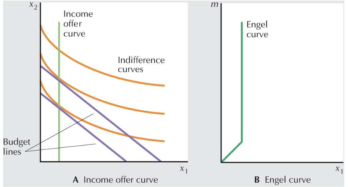 <p>quasi linear preferences, ICs, and engel curves </p>