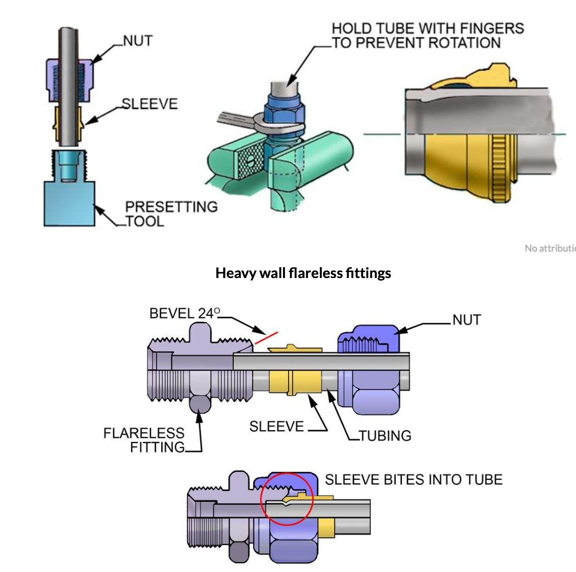 <p>Applying enough pressure to the sleeve to deform it into the outside of the tube before installation, creating a leak-free seal without flaring.</p>