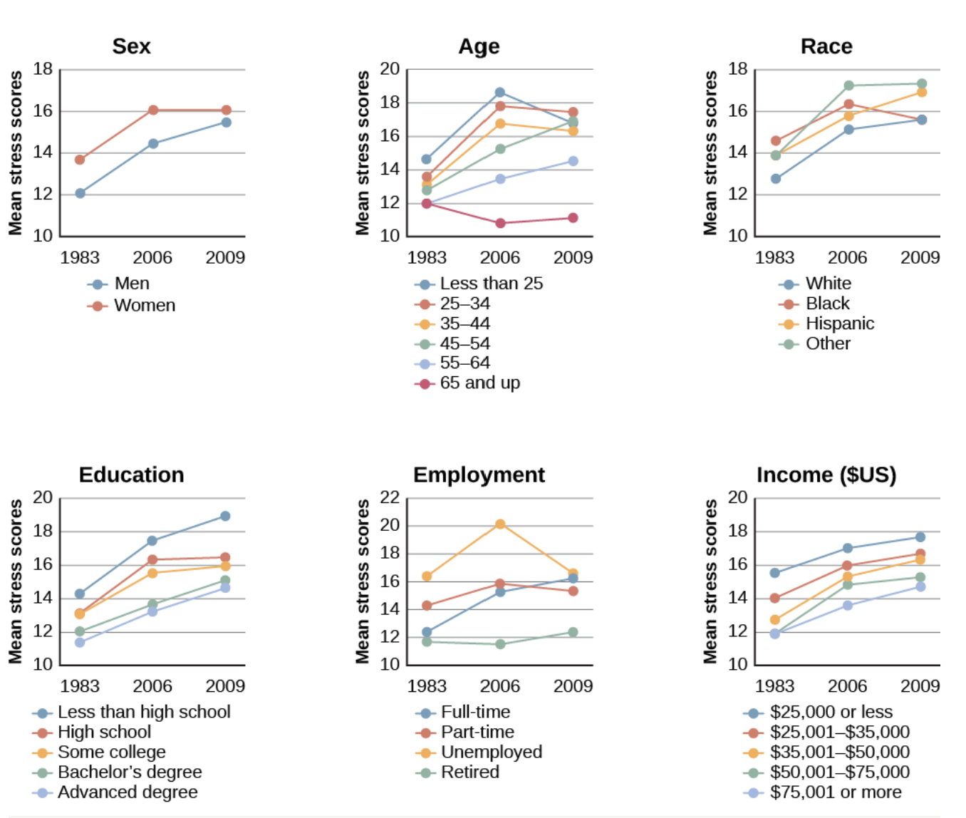 <ul><li><p><strong>Highest stress levels:</strong> Women, unemployed individuals, and people with <strong>lower education and lower income</strong>.</p></li><li><p><strong>Lowest stress levels:</strong> Retired individuals.</p></li><li><p><strong>Greatest increase in stress (2006–2009):</strong> Men, Hispanic people, adults aged <strong>45–64</strong>, college graduates, and <strong>full-time employees</strong>, likely related to the <strong>2008–2009 economic downturn</strong>.</p></li></ul><p></p>
