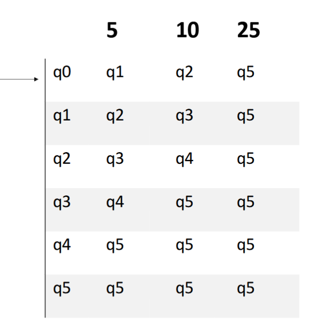<ul><li><p>5 Tuples:</p><ul><li><p>Q = {q0, q1, q2, q3, q4, q5},</p><p>Σ = {5, 10, 25}</p><p>the start state is q0</p><p>F = {q5}</p></li><li><p>N is the table</p></li></ul></li></ul><p></p>