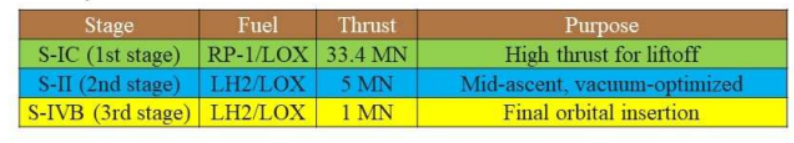 <ul><li><p> single-stage rocket (SSTO)</p></li><li><p>Staging</p></li><li><p>Serial Staging:</p></li><li><p>Parallel Staging</p></li></ul><p></p>