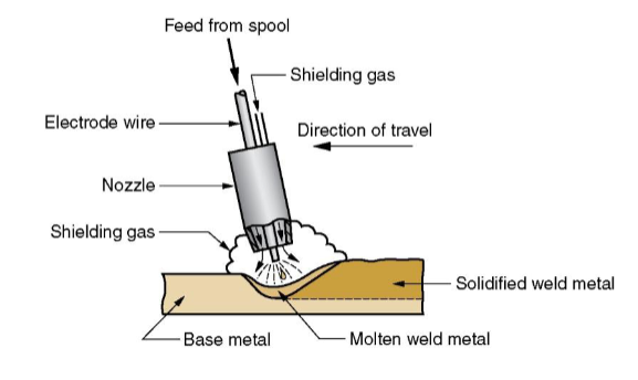 <p>Uses consumable bare metal wire as electrode shielded by<strong> flooding arc with a</strong> <strong>gas</strong></p><p>Wire is fed continuously and automatically from a spool through the welding gun</p><p>A.K.A. Metal Inert Gas (MIG) welding</p>