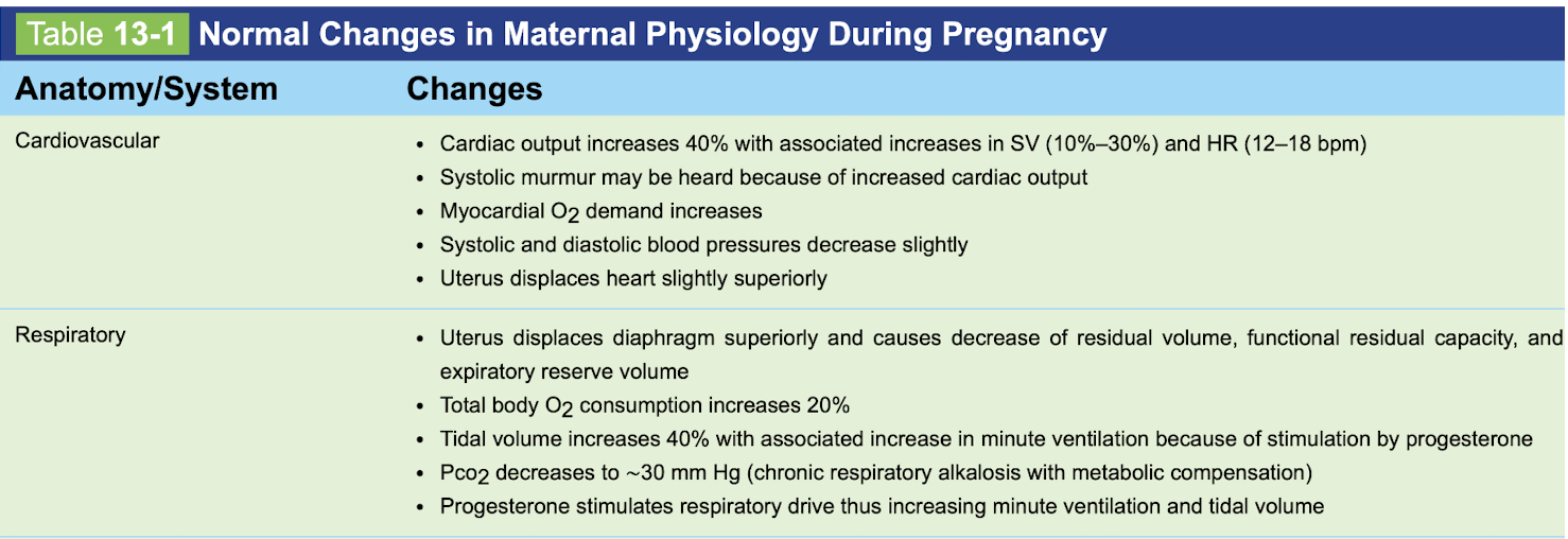 <p><strong>CV:&nbsp;</strong></p><p class="p1">-CO increased&nbsp;</p><p class="p1">-SV increases&nbsp;</p><p class="p1">-Systolic murmur increases if present&nbsp;</p><p class="p1">-O2 demand on heart increases</p><p class="p1">-BP increases</p><p class="p1">-Uterus can displace heart slightly superiorly&nbsp;</p><p class="p2"></p><p class="p1"><strong>Respiratory:&nbsp;</strong></p><p class="p1">-Diaphragm displaces superiorly&nbsp;</p><p class="p1">-RV decreased</p><p class="p1">-FRC decreased&nbsp;</p><p class="p1">-Expiratory residual volume decreased&nbsp;</p><p class="p1">-Total body O2 consumption increases&nbsp;</p><p class="p1">-Tidal volume increases&nbsp;</p><p class="p1">-minute ventilation increases&nbsp;</p><p class="p1">-PCO2 decreases (chronic respiratory alkalosis with metabolic compensation)&nbsp;</p><p class="p1">-progesterone stimulates respiratory drive&nbsp;</p>