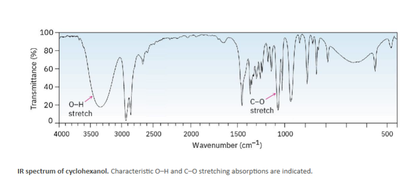 <p><strong>O–H Stretch</strong>, Very broad. Approximately: 3200–3600 cm⁻¹. This is usually the easiest way to recognize an alcohol.</p><p><strong>C–O</strong> Stretch Usually 1000–1200 cm⁻¹</p>