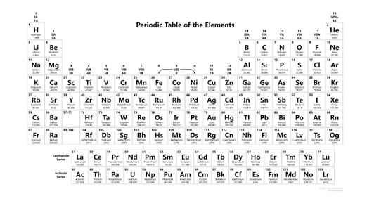 <p>label the 11 families on the periodic table</p>
