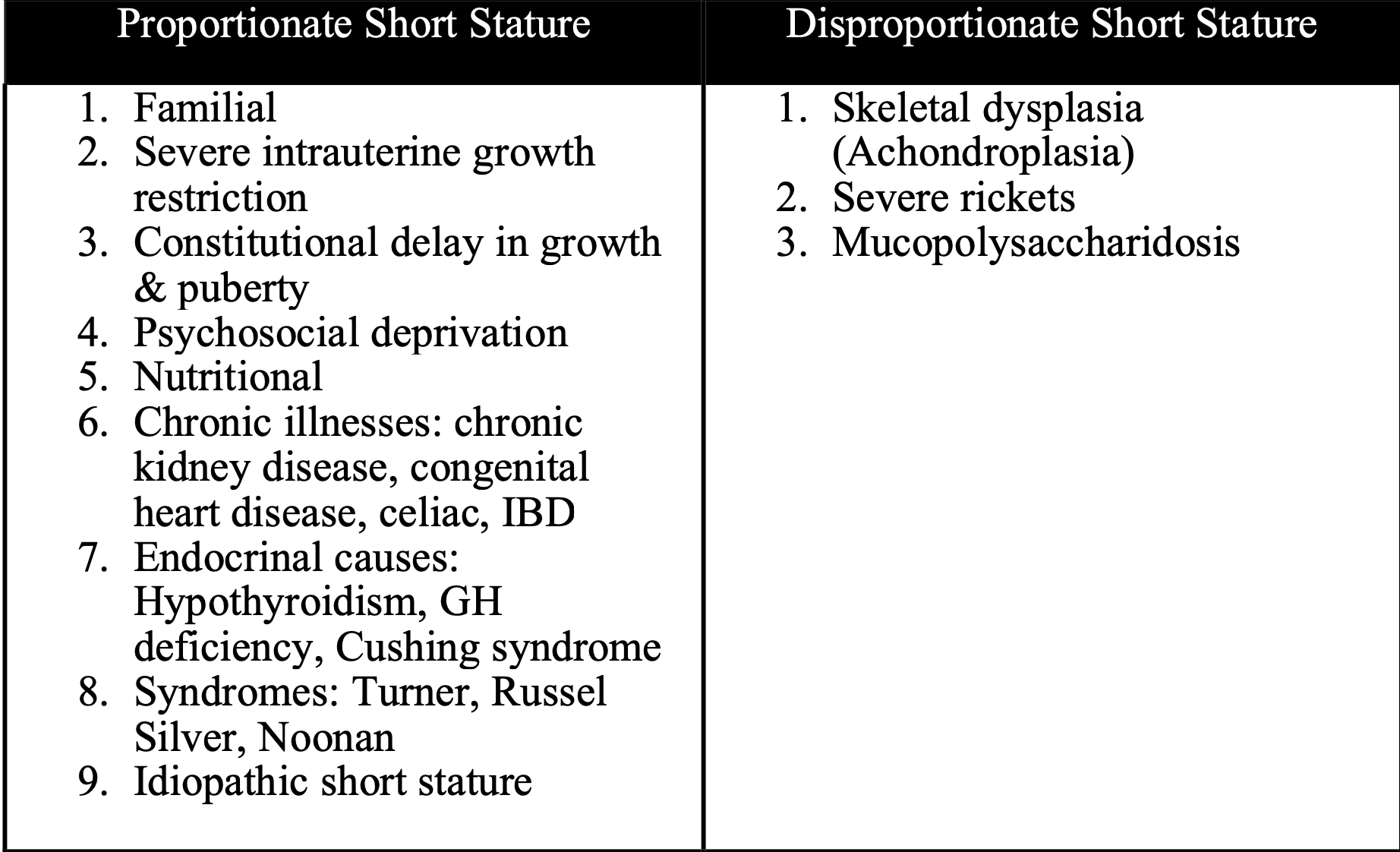 <p>• It is used to differentiate proportionate and disproportionate causes of short stature.</p>