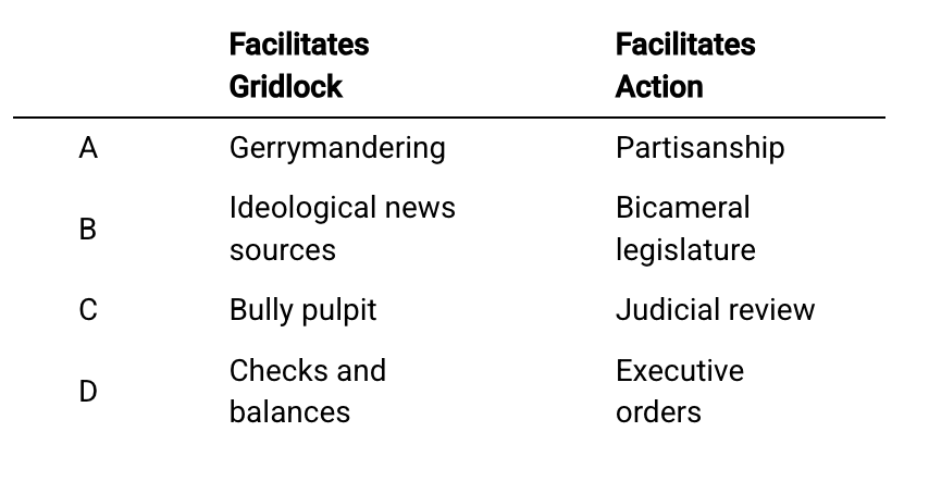 <p>Which of the following is the most accurate comparison of the processes that generally facilitate gridlock and those that facilitate governmental action?</p>