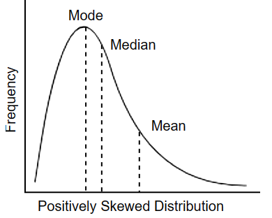 <p>A distribution of scores where the tail extends off toward the higher positive values, resulting in a mean that is greater than the median and mode.</p>