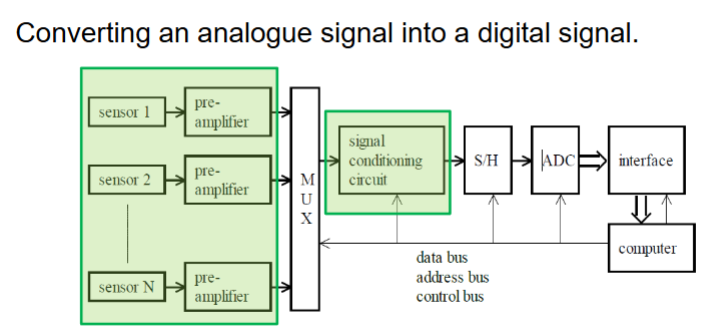 <p>MUX=multiplexers, SH=sample and hold, ADC=analogue to digital converter</p>