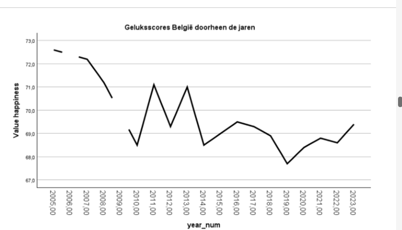 <p>De syntax bestaat uit 2 grote blokken:</p><div data-type="horizontalRule"><hr></div><p><strong>Blok 1 — GGRAPH: welke data gebruik je?</strong></p><pre><code>/GRAPHDATASET VARIABLES=year_num happiness
</code></pre><p>→ Dit zegt: gebruik enkel deze twee variabelen voor de grafiek. Alles wat niet hier staat, wordt genegeerd.</p><div data-type="horizontalRule"><hr></div><p><strong>Blok 2 — BEGIN GPL: hoe ziet de grafiek eruit?</strong></p><p>Dit zijn de 4 belangrijkste lijnen:</p><p><strong>① X-as:</strong></p><pre><code>GUIDE: axis(dim(1), label("Jaar"))
</code></pre><p>→ <code>dim(1)</code> = eerste dimensie = x-as. Label ervan is "Jaar"</p><p><strong>② Y-as:</strong></p><pre><code>GUIDE: axis(dim(2), label("Geluksscore"))
</code></pre><p>→ <code>dim(2)</code> = tweede dimensie = y-as. Label ervan is "Geluksscore"</p><p><strong>③ Titel:</strong></p><pre><code>GUIDE: text.title(label("Geluksscores België doorheen de jaren"))
</code></pre><p>→ De titel bovenaan de grafiek</p><p><strong>④ Het grafiektype + assen:</strong></p><pre><code>ELEMENT: line(position(year_num*happiness))
</code></pre><p>→ Dit is het <strong>belangrijkste</strong>. <code>line</code> = lijngrafiek. <code>year_num*happiness</code> = x-as * y-as. Hier lees je dus: <em>"teken een lijn met year_num op x en happiness op y"</em></p><div data-type="horizontalRule"><hr></div><p><strong>Ezelsbruggetje voor het examen:</strong></p><ul><li><p><code>ELEMENT: line</code> → type grafiek (line, bar, point...)</p></li><li><p><code>position(x*y)</code> → welke variabele op welke as</p></li><li><p><code>GUIDE: axis(dim(1/2))</code> → aslabels</p></li><li><p><code>GUIDE: text.title</code> → titel</p></li></ul><p></p>