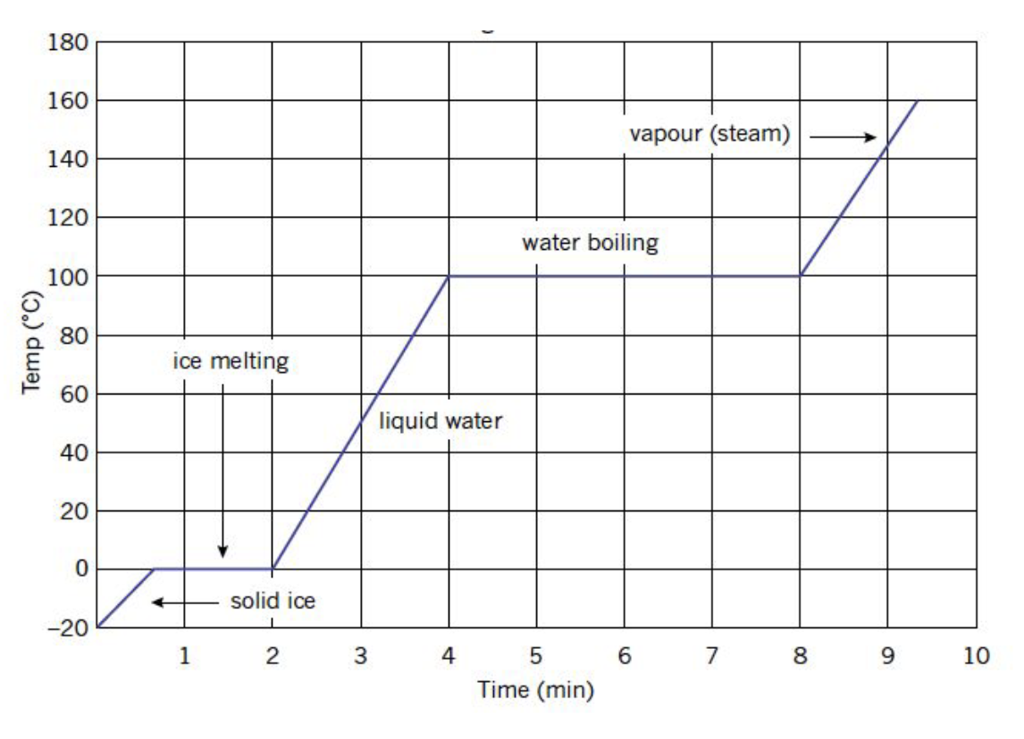 <p>A heating curve shows <strong>temperature vs time or energy</strong>. <strong>Rising sections</strong> represent temperature change due to <strong>specific heat capacity</strong>, while <strong>horizontal sections</strong> represent <strong>latent heat during phase changes</strong>. The first flat line is the <strong>melting point (fusion)</strong> and the higher flat line is <strong>vaporisation</strong>. During phase change <strong>ΔT = 0 so Q does not increase temperature</strong>, because energy breaks intermolecular bonds rather than increasing kinetic energy.</p>