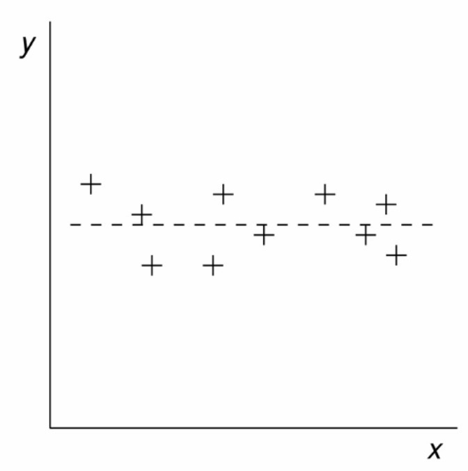 <p>no correlation</p>