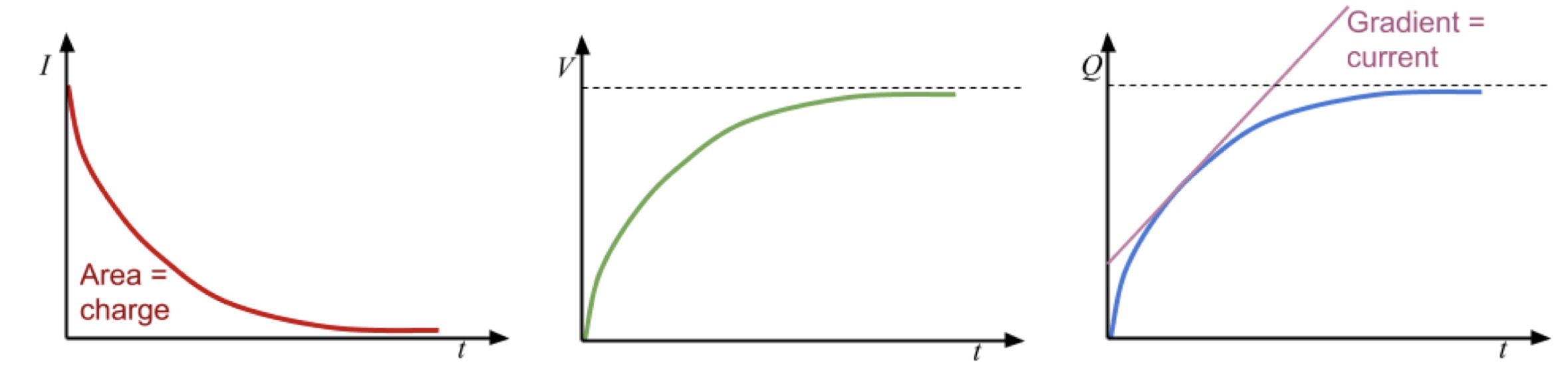<p>Current starts to flow and negative charge builds up on the plate connected to the negative terminal. On the opposite plate electrons are repelled by the negative charge building up on the initial plate, therefore these electrons move to the positive terminal and equal and opposite charge formed on each plate creating potential difference. As charge across plates increases, pd increases but electron flow decreases due to force of electrostatic repulsion also increasing therefore current decreases and eventually reaches zero.</p>