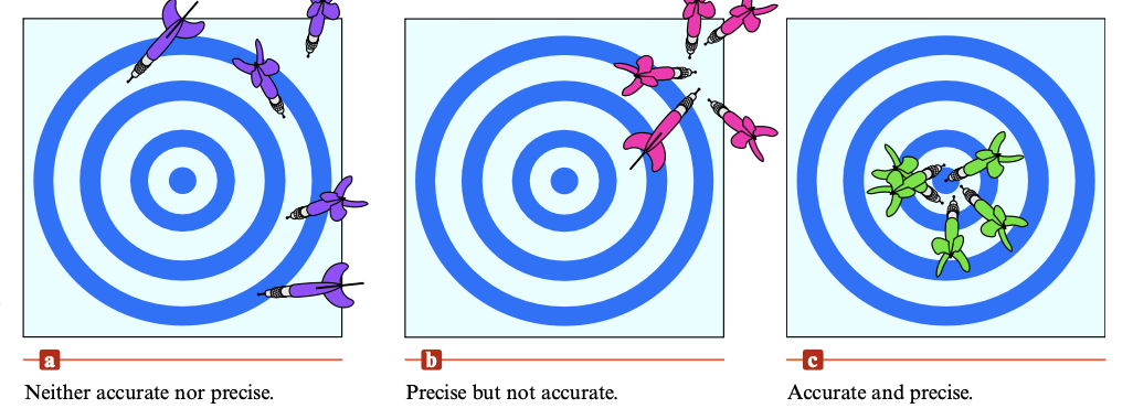 <ul><li><p><span style="background-color: transparent;">Accuracy: Agreement of a particular value with the true value.&nbsp;</span></p></li><li><p><span style="background-color: transparent;">Precision: Degree of agreement among several measurements of the same quantity. Reflects the reproducibility of a given type of measurement.&nbsp;</span></p></li></ul><p></p>