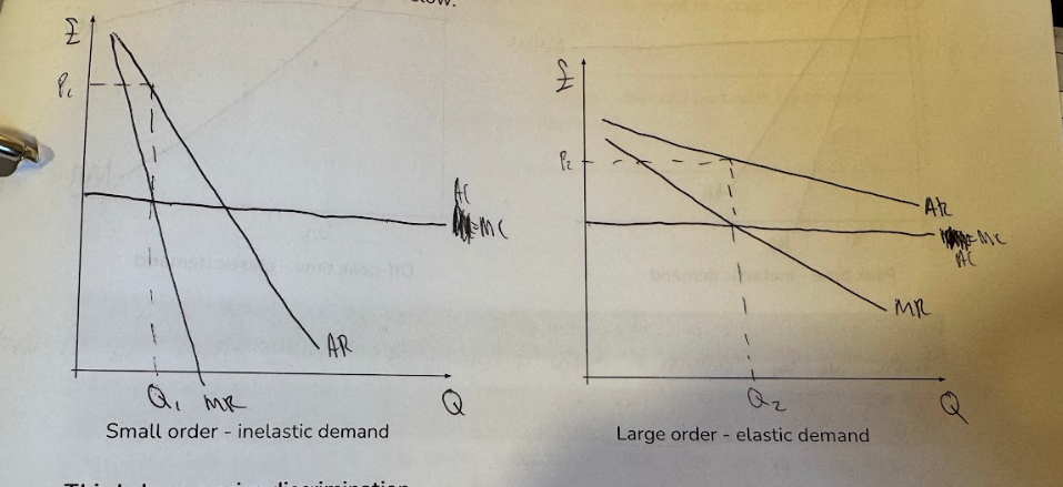 <p><strong><mark data-color="purple" style="background-color: purple; color: inherit;">Bulk-buying discounts.</mark></strong></p><ul><li><p>Consumers buying larger quantities have <strong><mark data-color="purple" style="background-color: purple; color: inherit;">more price elastic demand</mark></strong>.</p></li><li><p>This is because the expenditure is larger so consumer <strong><mark data-color="purple" style="background-color: purple; color: inherit;">more sensitive to price changes</mark></strong>, and have <strong><mark data-color="purple" style="background-color: purple; color: inherit;">more incentive to look for savings</mark></strong> as it would decrease amount spent more than for consumers only buying small quantity.</p></li><li><p>Therefore, at the profit-maxing point, price is lower at P2 for the larger order customer.</p></li></ul><p></p>