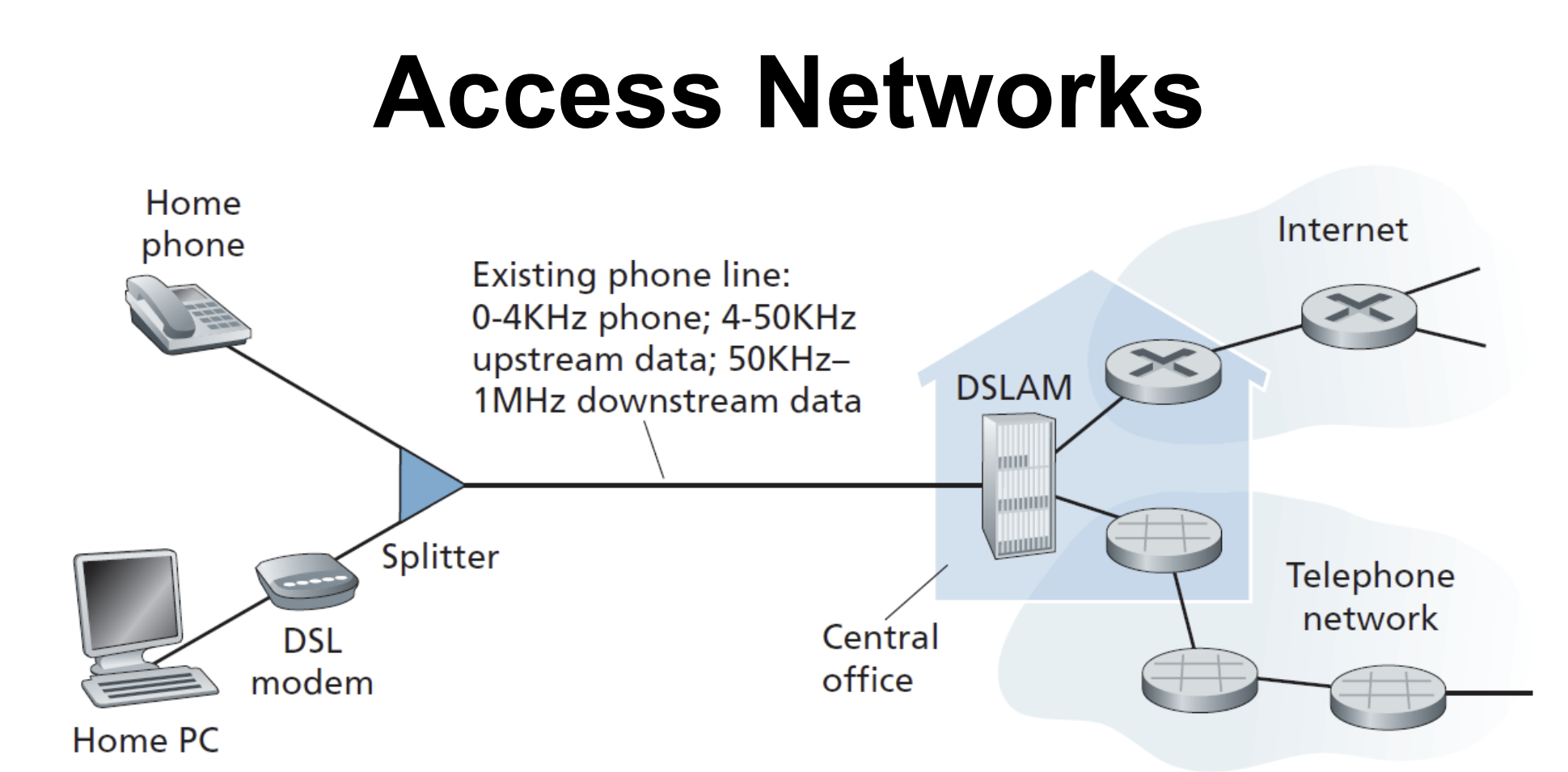 <p>How does DSL keep the voice from the phone calls and data from PCs from clashing</p>