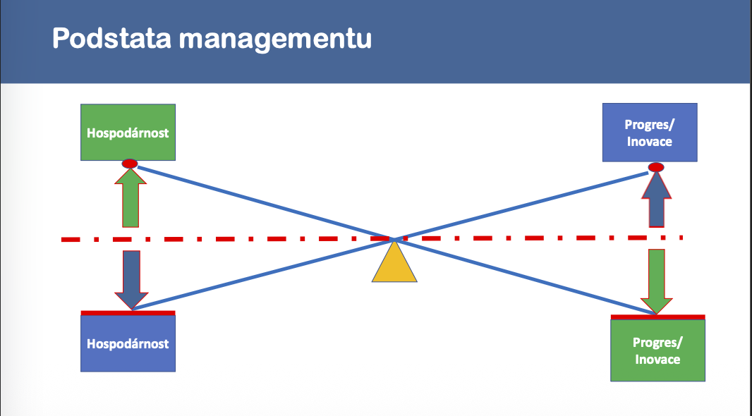 <p>balancujeme hospodárnost a inovaci, když inovujeme moc, nejsme hospodární, ale když jsme moc hospodární, neposunujeme se dál.</p>