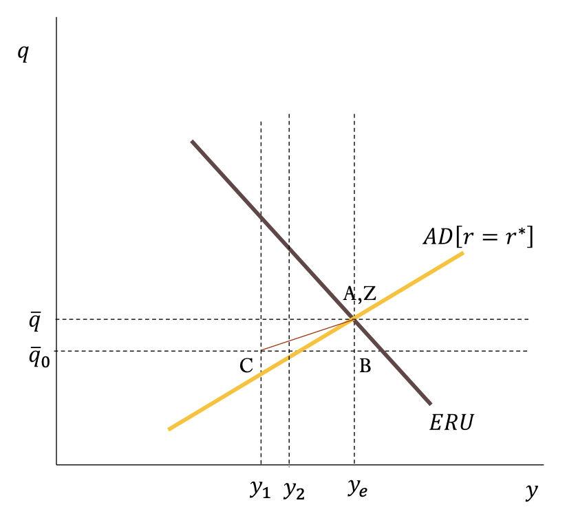 <p>inflation shock with policy responses AD/ERU curves</p>