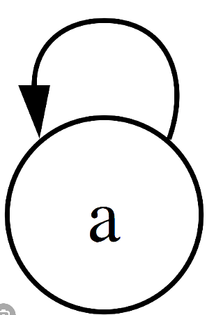 <p>An <strong>edge </strong>that <strong>originates AND ends </strong>at the same vertex. </p>