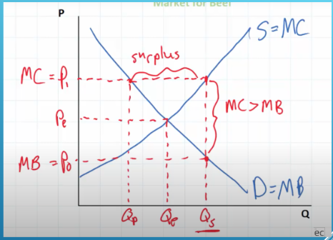 <p>price of beef is above equilibrium price, creates surplus, MC < MB</p>