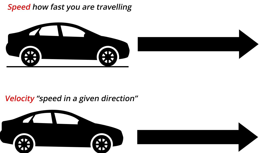 <p>the distance an object travels <strong>per unit of time</strong></p>