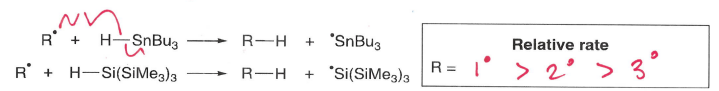 <p>C-H bonds are stronger than H-Sn or H-Si, therefore these are preferrable formed.</p><ul><li><p>The rate increases if the R is primary.</p></li></ul><p></p>