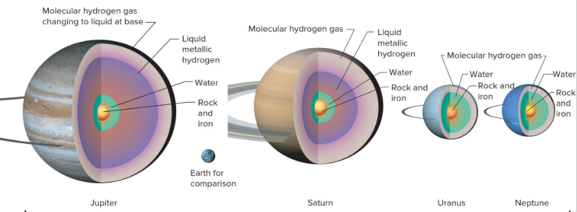<p>What is the density and composition of a Jovian planet?</p>