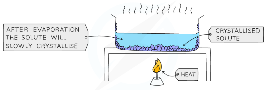 <p>used to separate a soluble solid from a solution</p><p>the solution is heated, allowing the liquid to evaporate so that you are left with a saturated solution</p><p>the saturated solution will be left to cool, so that crystals willf orm due to decreasing solubility</p><p>the mixture will be filtered and you will be left with the solid</p>