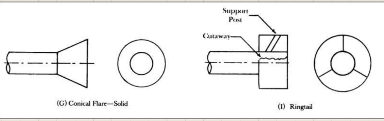 <ol><li><p><strong>Ringtail fins</strong></p><ol><li><p> restoring moment </p><ol><li><p> higher drag</p></li><li><p>base drag</p></li><li><p> ringtail and the exhaust plume</p></li></ol></li></ol></li><li><p><strong>Conical flares</strong></p><ol><li><p><strong><em> hypersonic speeds</em></strong></p><ol><li><p>tube-launched rockets, </p></li><li><p>weathercocking and trajectory dispersion.</p></li></ol></li></ol></li></ol><ul><li><p>less than 8°</p></li><li><p>flow separation</p></li></ul><p></p>