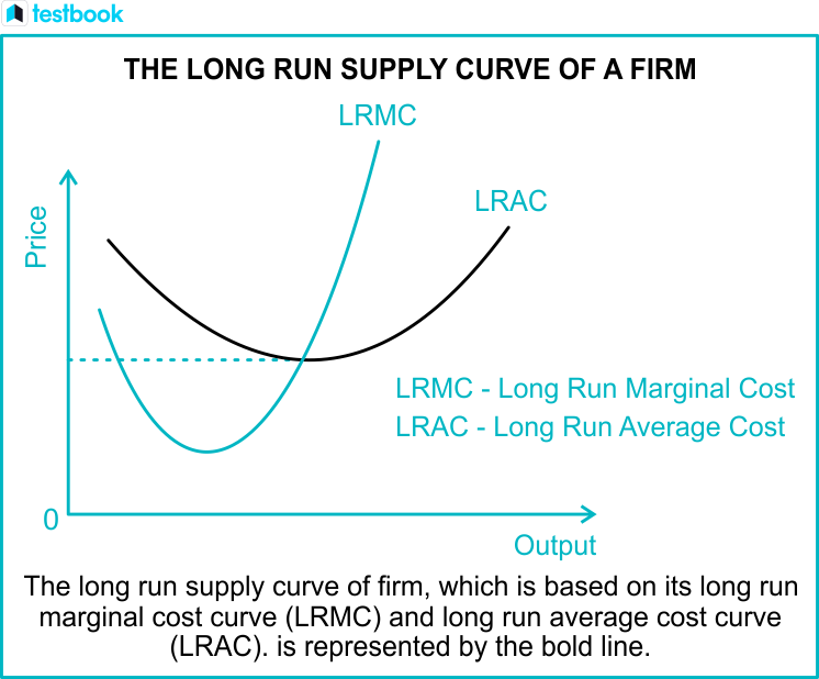 <p><strong>What is the competitive firm’s long‑run supply curve?</strong></p>