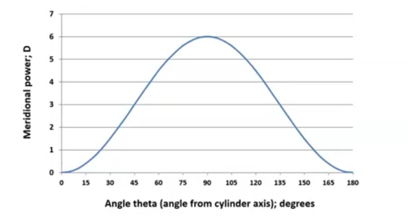 <p>plots the power of the whole lens as it is moved around </p><p>the angle is with respect to the axis of the cylinder not the trial frame notation </p>