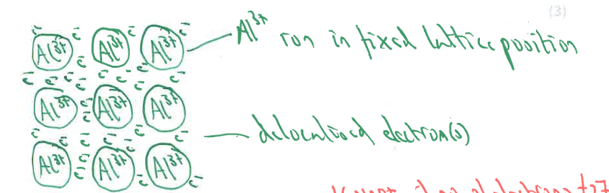<ul><li><p><strong>M1:</strong> (for a) <strong>3x3 grid or bigger</strong> (of ions)</p></li><li><p><strong>M2:</strong> <strong>ion(s) AND electron(s) labelled</strong></p></li><li><p><strong>M3:</strong> (drawing shows) <span><strong>$$Al^{3+}$$</strong></span><strong> ion in fixed lattice position</strong> AND <strong>delocalised electron(s)</strong></p><ul><li><p><strong>IGNORE:</strong> <strong>if no. of electrons </strong><span><strong>$$\neq$$</strong></span><strong> 27</strong></p></li><li><p><strong>IGNORE:</strong> (unless) <strong>less than 15</strong> (electrons)</p></li></ul></li></ul><p></p>