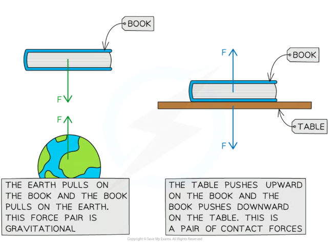 <p>Whenever two objects interact, the forces they exert on each other are equal in magnitude and opposite in direction</p>