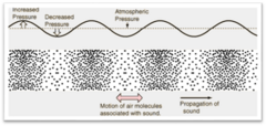 <p>Particles are STRETCHED apart, and are LOW pressure/ LOW density</p>