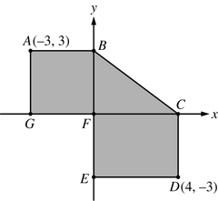 <p>In the figure shown, quadrilateral ABFG is a square and quadrilateral FCDE is a rectangle. Which of the following statements must be true about the figure?</p><p>Select all that apply.</p><p> A. G lies on the x-axis.</p><p> B. C lies on the y-axis.</p><p> C. A is in the first quadrant.</p><p> D. D is in the fourth quadrant.</p><p> E. The area of the polygon ABCDEFG is 27 square units.</p><p> F. The perimeter of the polygon ABCDEFG is 25 units.</p>