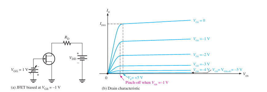 <p>The knee is equal to V<sub>GS</sub> - V<sub>p</sub> and you can find the effective I<sub>DSS</sub> from the Shockley's equation</p>