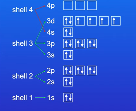 <p>Electron configuration of iron is 1s2 2s2 2p6 3s2 3p6 3d6 4s2</p>