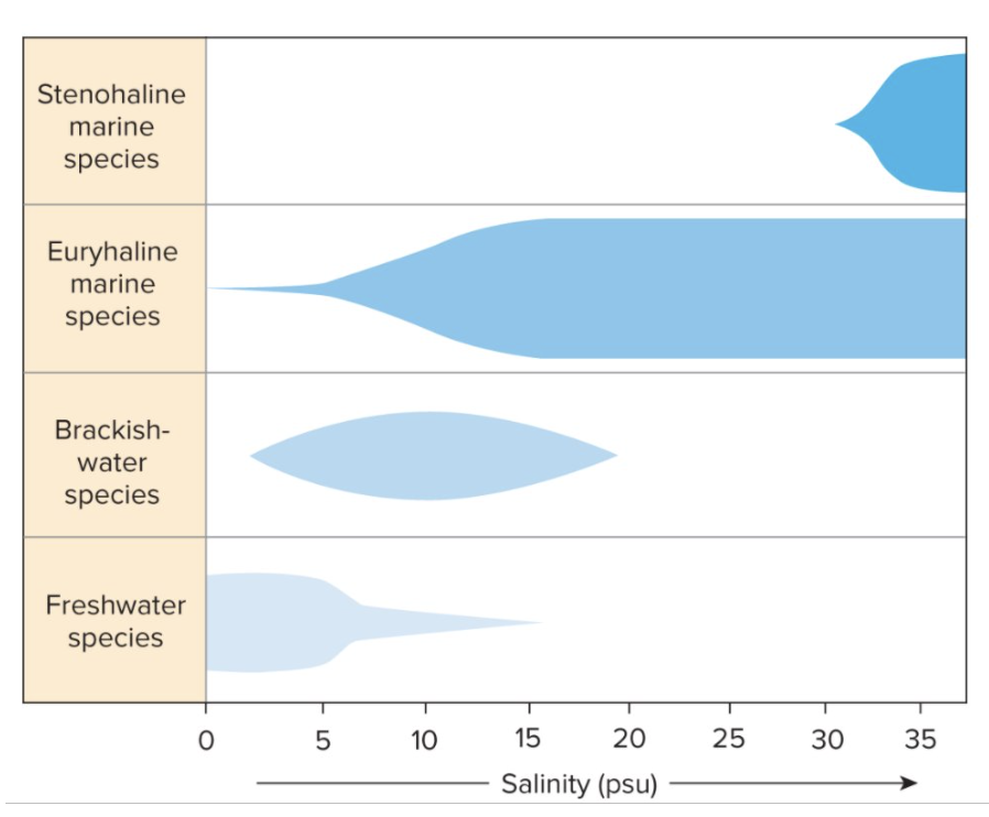 <p>Little tolerance, stay in smaller range</p>
