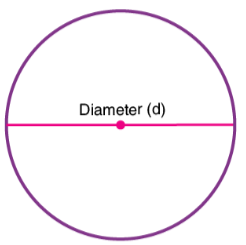 <p>A chord that passes through the center of the circle, x2 the radius, longest chord of a circle</p>