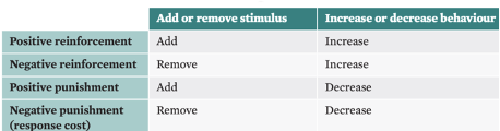 <p>decreases the likelihood of a behaviour reoccurring. Occurs in two ways:</p><ul><li><p>Positive punishment (addition of an undesirable stimulus) = decreases the likelihood of a behaviour reoccurring.</p></li></ul><ul><li><p><span style="font-family: Aptos, sans-serif; line-height: 115%;">Negative punishment (removal of a desirable stimulus) = decreases the likelihood of a behaviour reoccurring. There is a cost for making a response (if you get a speeding fine your money (a valued stimulus) is taken away from you.).</span></p></li></ul><p></p>