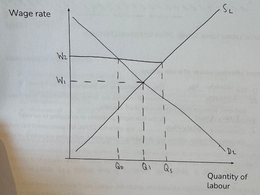 <ul><li><p>In a competitive labour market, wages were W1.</p></li></ul><ul><li><p>Government sets NMW of W2 above the equilibrium wage rate</p></li><li><p><strong><mark data-color="purple" style="background-color: purple; color: inherit;">Wages increase from W1 to W2</mark></strong><mark data-color="purple" style="background-color: purple; color: inherit;"> </mark></p></li><li><p>But <strong><mark data-color="purple" style="background-color: purple; color: inherit;">employment falls from Q1 to Qd</mark></strong></p></li><li><p>As supply extends to Qs and demand contracts to Qd, there is <strong><mark data-color="purple" style="background-color: purple; color: inherit;">real wage unemployment of Qs-Qd</mark></strong></p></li><li><p>The labour supply curve is kinked - perfectly elastic up to Qs, but to raise labour supply beyond this, firms must offer higher wages.</p></li></ul><p></p>