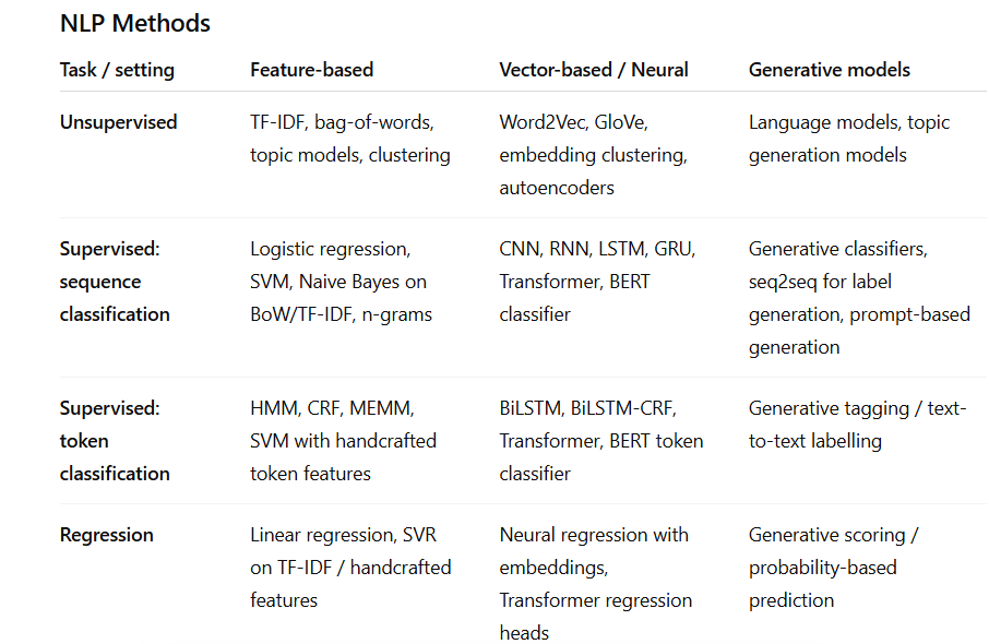 <p>Symbolic/Feature-based NLP</p><ul><li><p>Manual linguistic or count-based representations</p></li><li><p>“Hand-engineered text representations such as bag-of-words, n-grams, and TF-IDF. Usually sparse and interpretable.”</p></li></ul><p>Statistical / traditional ML NLP</p><ul><li><p>Learns from feature counts using classical ML</p></li><li><p>Naive Bayes, logistic regression, SVM, HMM</p></li></ul><p>Vector-based / neural </p><ul><li><p>“Represents text numerically as dense vectors (embeddings), either static or contextual, and uses neural networks.”</p></li><li><p>Word2Vec, LSTM, BERT, Transformers</p></li></ul><p>Generative models </p><ul><li><p>“Learn probability distributions over text and can generate new sequences; sometimes also used for classification or labelling.”</p></li><li><p>n-gram LM, seq2seq, GPT, T5</p></li></ul><p></p>