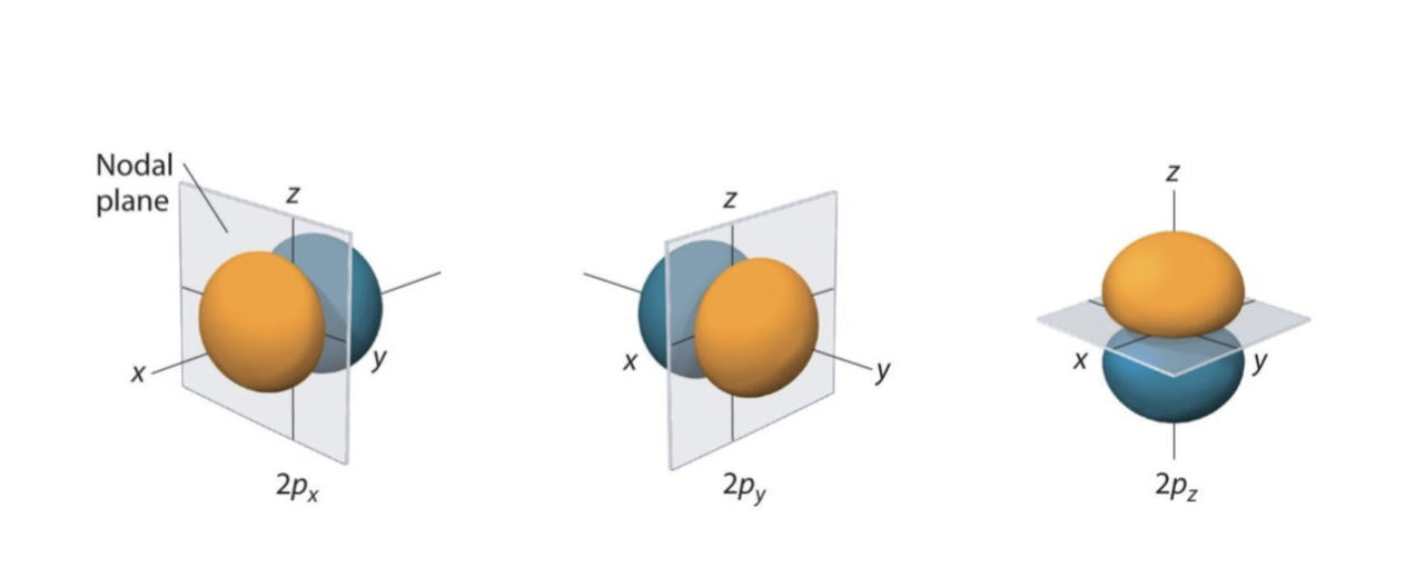 <p>What is the probability of finding a 2p electron within a</p><p>nodal plane?</p>