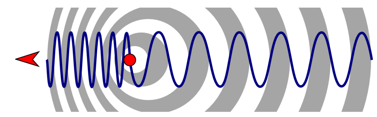 <p>what is the equation for frequency of receding?</p>