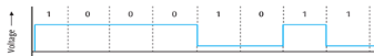 <ul><li><p>This digital encoding scheme creates a voltage change at the start of a 1 and no voltage change at the start of a 0<br>- 0 → No V change<br>- 1 → V change</p></li><li><p>Better synchronization and improved reliability over NZR-L</p></li></ul><p></p>